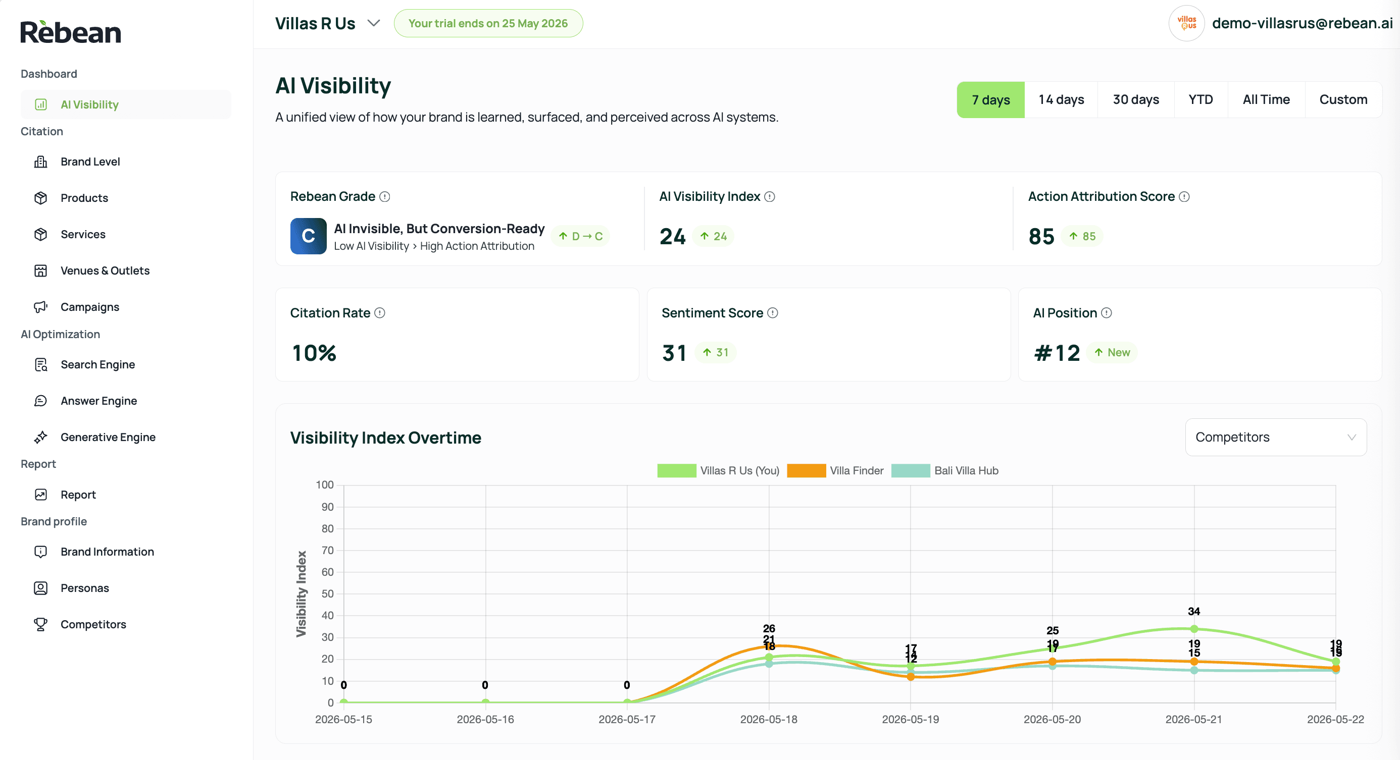 Rebean.ai — AI Visibility dashboard for An Lâm Retreats